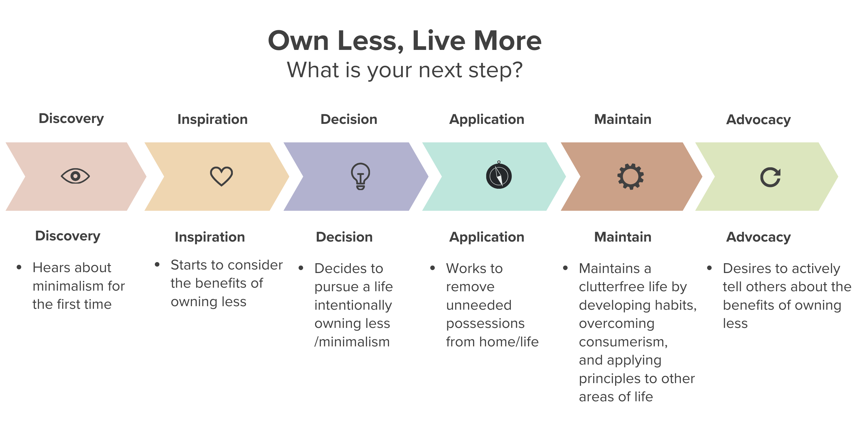 https://www.becomingminimalist.com/wp-content/uploads/2024/01/Becoming-Minimalist-Next-Step-Chart.png